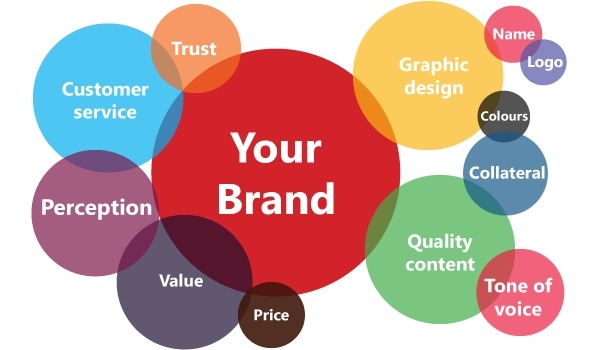 venn diagram of branding considerations