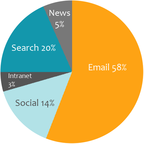 email retention graph