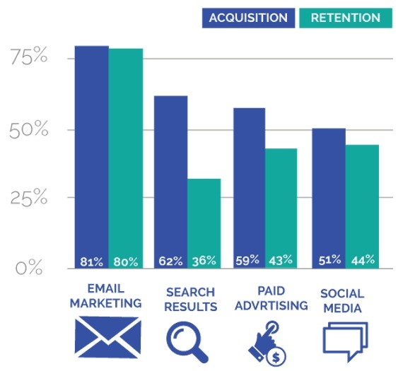 email retention graph